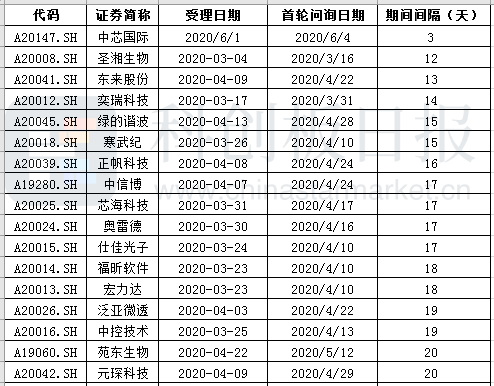 3天从受理到问询！继募资额后，中芯国际再破纪录，科创板这一迹象值得注意