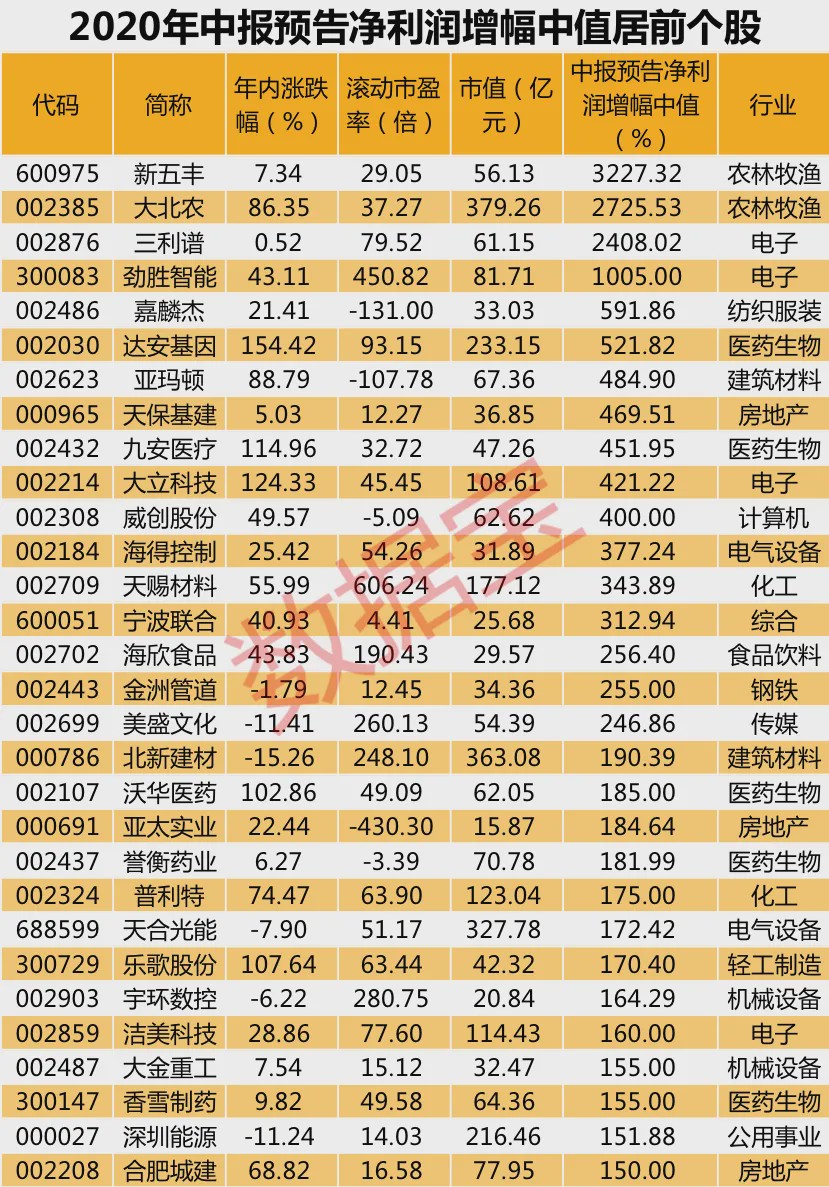 中报预增王盈利近30亿！44股净利润增幅或翻番