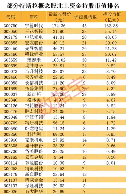 美股尾盘拉升！特斯拉大涨，股价创历史新高，10年暴涨60倍！a股概念龙头股名单来了，北上资金最青睐股重仓163亿