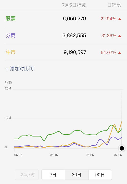 牛市搜索热度飙升 机构调研热度高 2股获百家扎堆