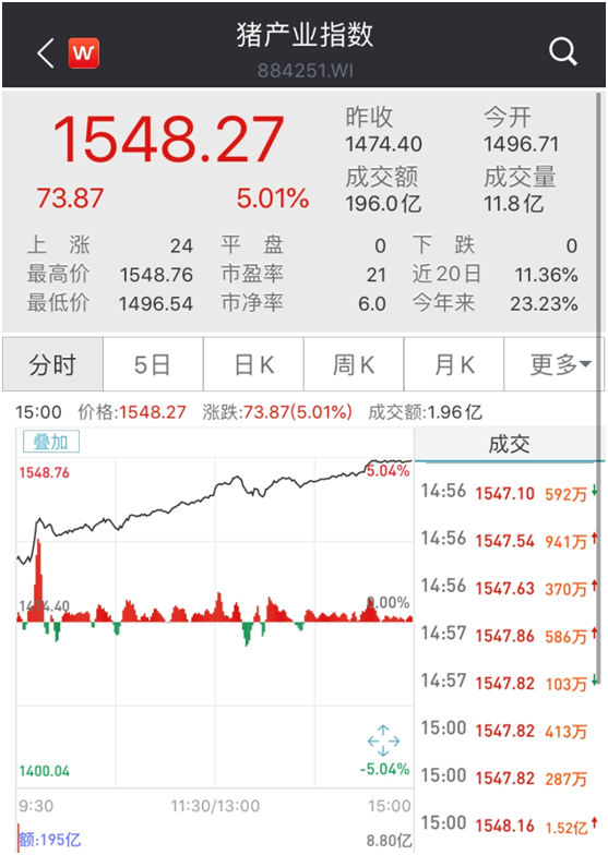 赚翻了！养猪半年 净利超100亿“猪老大”又火了