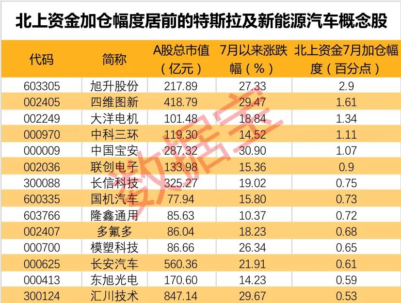 纳指尾盘大跳水！特斯拉熄火，高台跳水超20%！新能源汽车一路狂飙，最牛股21天翻3倍，外资加速布局的产业链个股来了