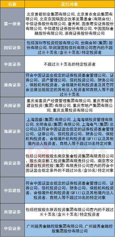 罕见券商参与券商定增！5家券商参与第一创业定增