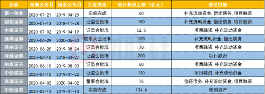 罕见券商参与券商定增！5家券商参与第一创业定增