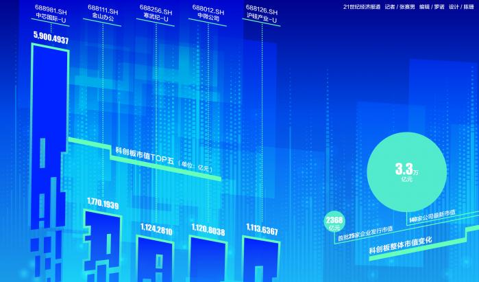 科创板周岁成绩单：2172亿融资反哺产业 板块总市值暴增至14倍
