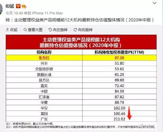 基金公司持仓估值竟相差6倍 越“贵”涨幅越大！