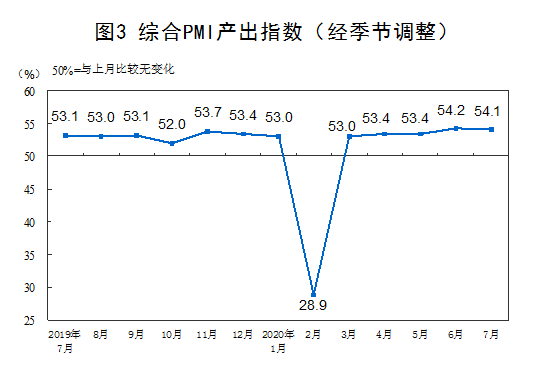 统计局：中国7月官方制造业pmi升至51.1