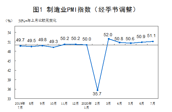 统计局：中国7月官方制造业pmi升至51.1