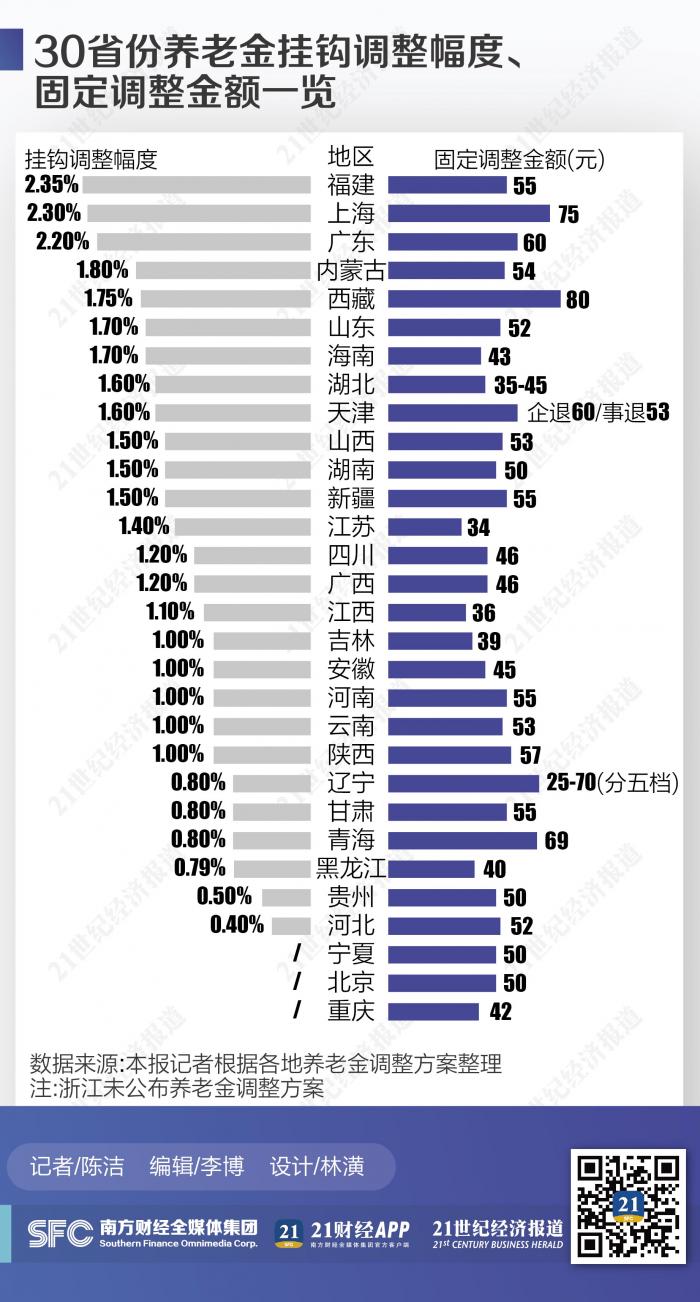 30省份养老金调整方案出炉：定额调整最高80元，挂钩调整幅度最大2.35%