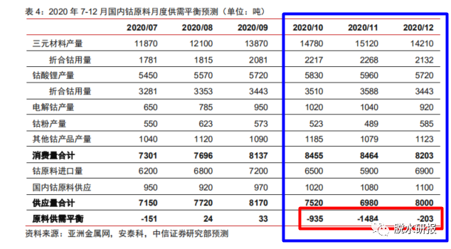 “钴牛”急先锋涨了20%，滞涨的现货价还有43%空间？