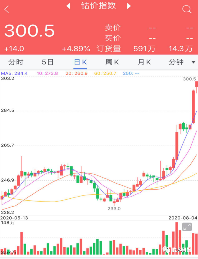 “钴牛”急先锋涨了20%，滞涨的现货价还有43%空间？