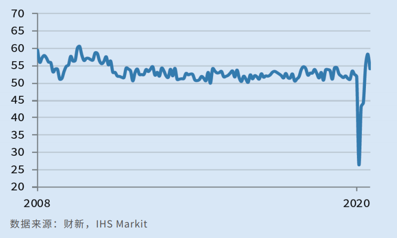 中国7月财新服务业pmi 54.1继续处于扩张区间