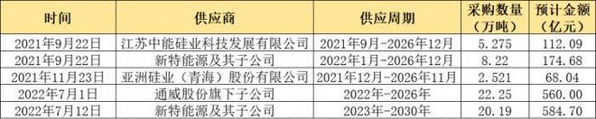 豪掷1500亿采购超58万吨硅料 硅片“新玩家”双良节能缘何“一路狂奔”