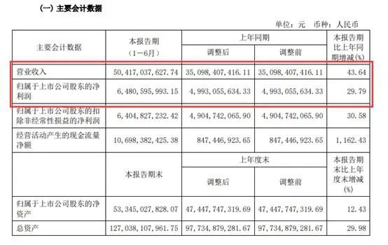 4000亿新能源巨头半年大赚近65亿，还有130亿大动作！赛道多家千亿公司扎推披露半年报，普遍情况是这样…